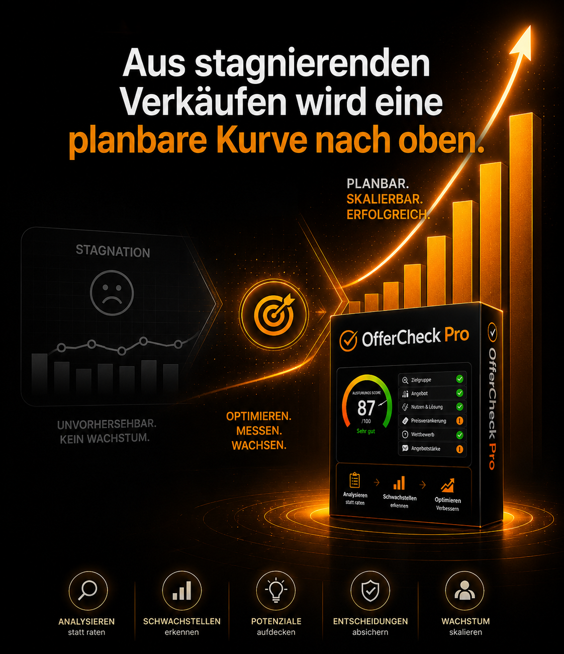 Verkaufs-Performance: steigender Umsatz nach OfferCheck Pro Analyse
